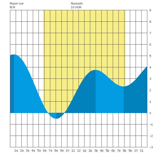 Santa Cruz Island tide chart for Wednesday, June 26, 2024