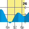 Santa Cruz Island tide chart for Wednesday, June 26, 2024