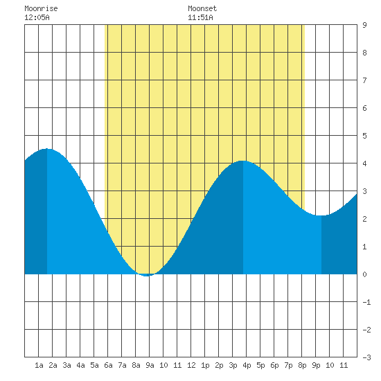 Santa Cruz Island tide chart for Thursday, June 27, 2024