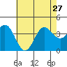 Santa Cruz Island tide chart for Thursday, June 27, 2024