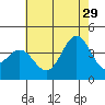 Santa Cruz Island tide chart for Saturday, June 29, 2024