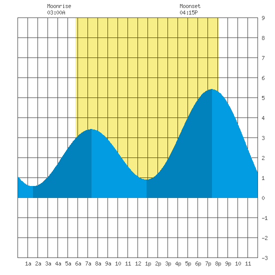Santa Cruz Island tide chart for Sunday, June 2, 2024