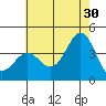 Santa Cruz Island tide chart for Sunday, June 30, 2024
