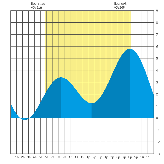Santa Cruz Island tide chart for Monday, June 3, 2024