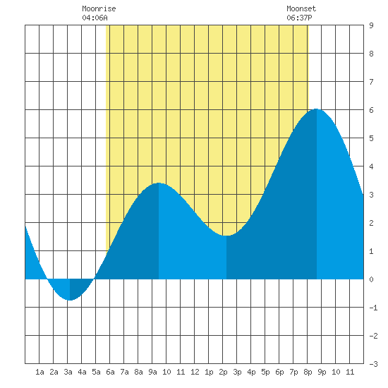 Santa Cruz Island tide chart for Tuesday, June 4, 2024