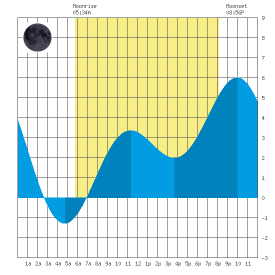 Santa Cruz Island tide chart for Thursday, June 6, 2024