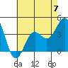 Santa Cruz Island tide chart for Friday, June 7, 2024