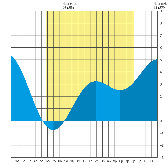 Santa Cruz Island tide chart for Sunday, June 9, 2024