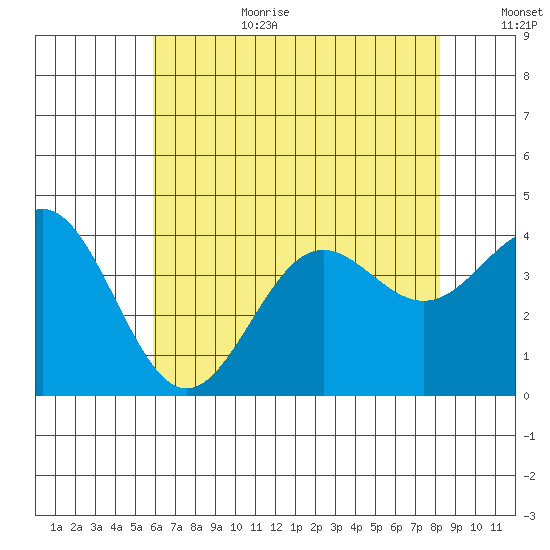 Santa Cruz Island tide chart for Wednesday, July 10, 2024