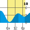 Santa Cruz Island tide chart for Wednesday, July 10, 2024