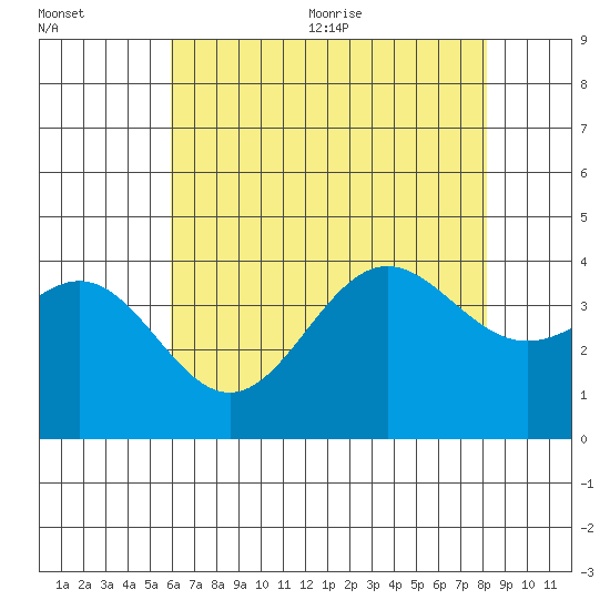 Santa Cruz Island tide chart for Friday, July 12, 2024