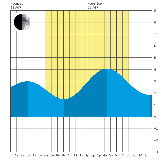Santa Cruz Island tide chart for Saturday, July 13, 2024