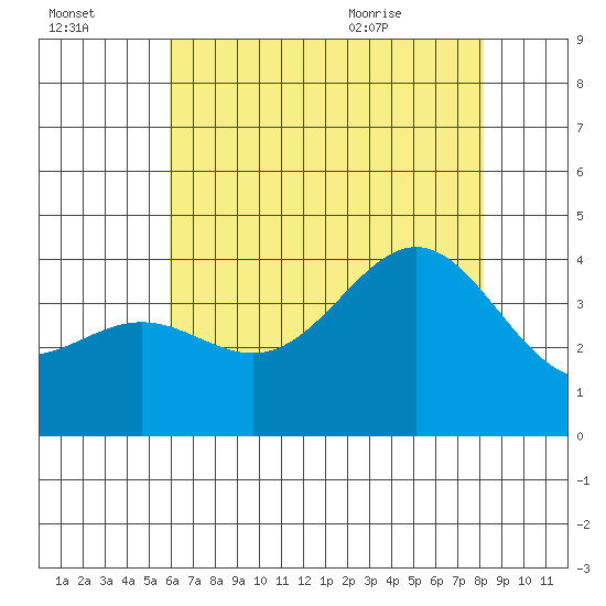 Santa Cruz Island tide chart for Sunday, July 14, 2024