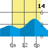 Santa Cruz Island tide chart for Sunday, July 14, 2024