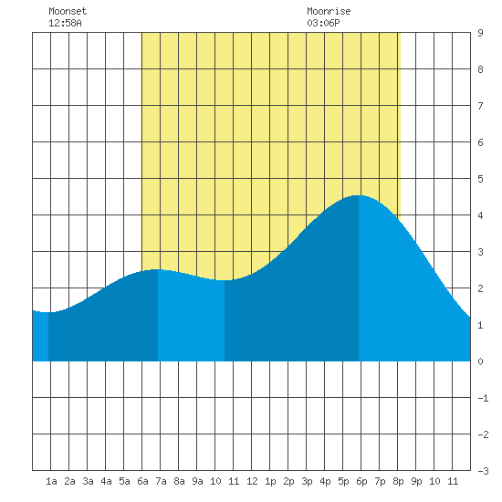 Santa Cruz Island tide chart for Monday, July 15, 2024