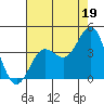 Santa Cruz Island tide chart for Friday, July 19, 2024