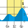 Santa Cruz Island tide chart for Monday, July 1, 2024