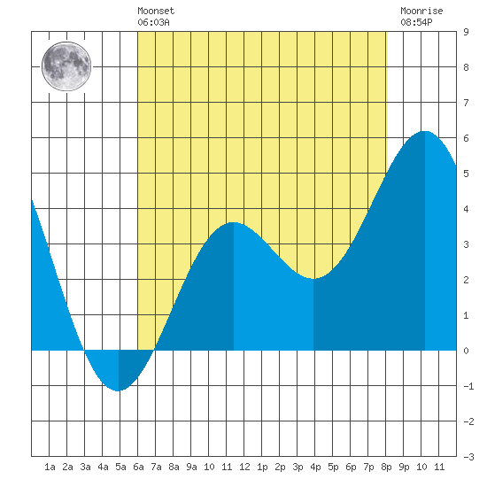 Santa Cruz Island tide chart for Sunday, July 21, 2024