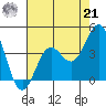 Santa Cruz Island tide chart for Sunday, July 21, 2024