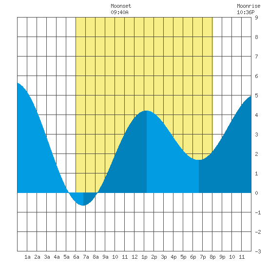 Santa Cruz Island tide chart for Wednesday, July 24, 2024