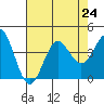 Santa Cruz Island tide chart for Wednesday, July 24, 2024