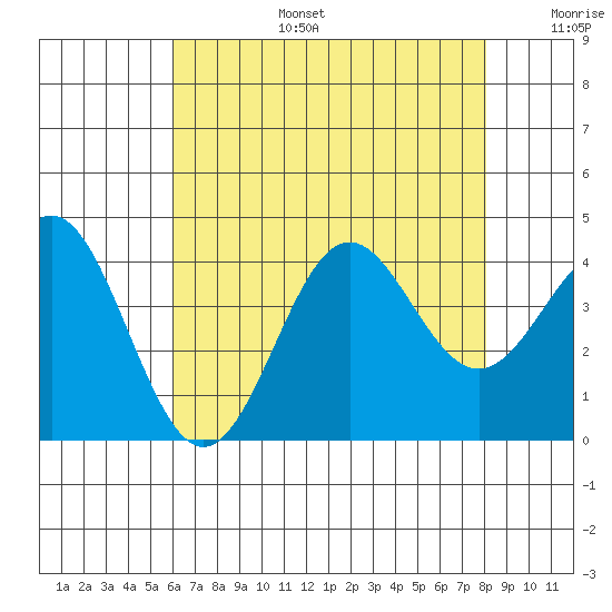 Santa Cruz Island tide chart for Thursday, July 25, 2024
