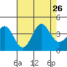 Santa Cruz Island tide chart for Friday, July 26, 2024