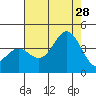 Santa Cruz Island tide chart for Sunday, July 28, 2024