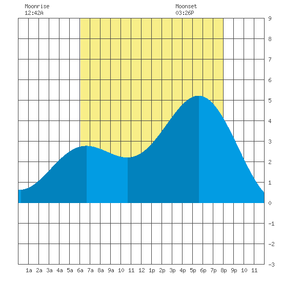 Santa Cruz Island tide chart for Monday, July 29, 2024