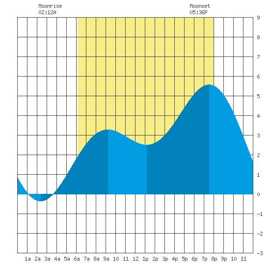 Santa Cruz Island tide chart for Wednesday, July 31, 2024