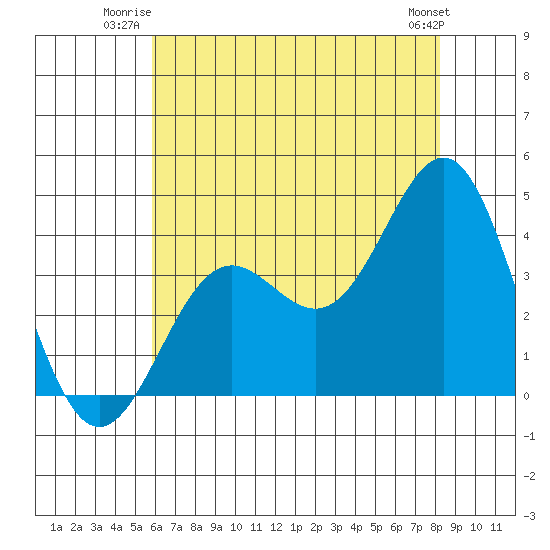 Santa Cruz Island tide chart for Wednesday, July 3, 2024