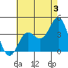 Santa Cruz Island tide chart for Wednesday, July 3, 2024