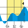 Santa Cruz Island tide chart for Thursday, July 4, 2024