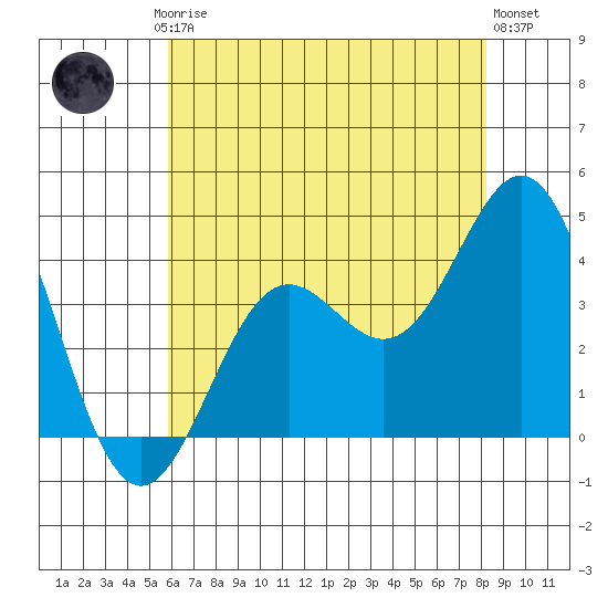 Santa Cruz Island tide chart for Friday, July 5, 2024