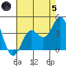 Santa Cruz Island tide chart for Friday, July 5, 2024