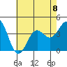 Santa Cruz Island tide chart for Monday, July 8, 2024