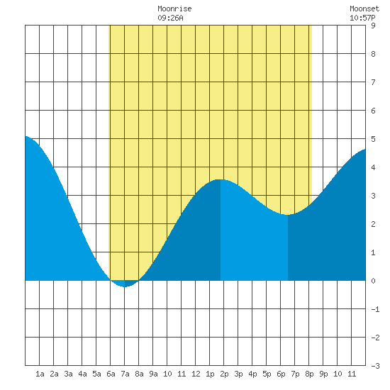 Santa Cruz Island tide chart for Tuesday, July 9, 2024