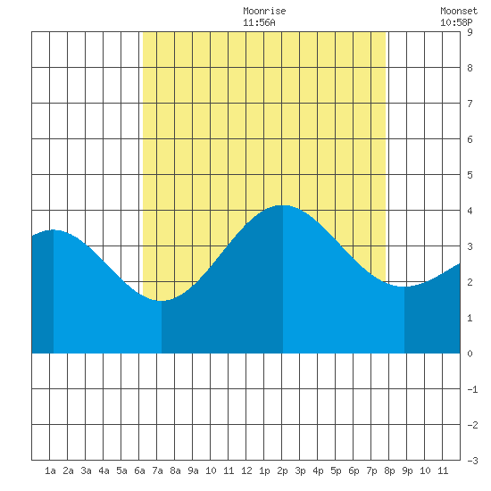 Santa Cruz Island tide chart for Saturday, August 10, 2024