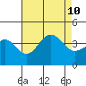 Santa Cruz Island tide chart for Saturday, August 10, 2024