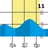 Santa Cruz Island tide chart for Sunday, August 11, 2024