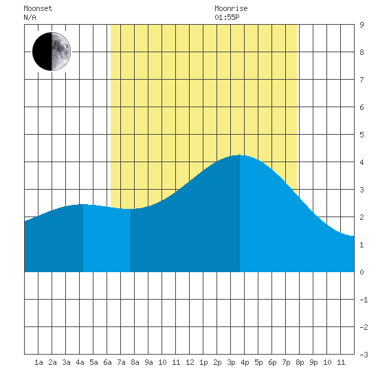 Santa Cruz Island tide chart for Monday, August 12, 2024