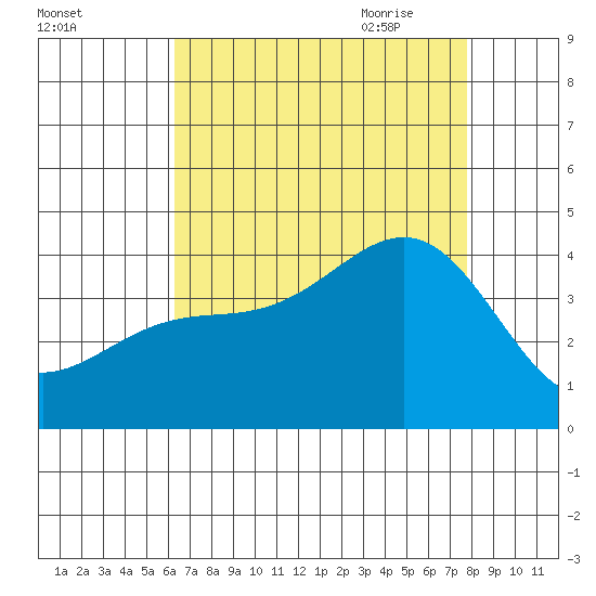 Santa Cruz Island tide chart for Tuesday, August 13, 2024