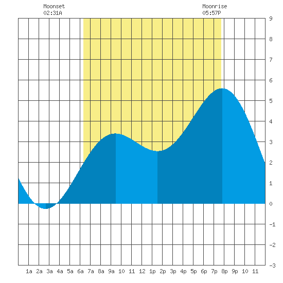 Santa Cruz Island tide chart for Friday, August 16, 2024