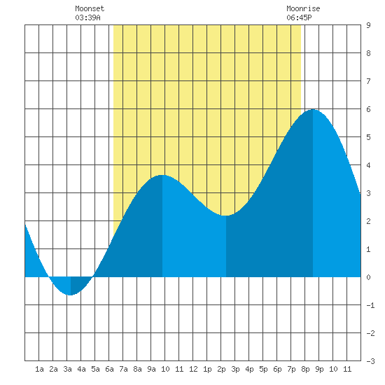 Santa Cruz Island tide chart for Saturday, August 17, 2024