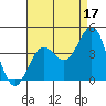 Santa Cruz Island tide chart for Saturday, August 17, 2024
