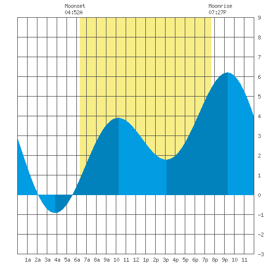 Santa Cruz Island tide chart for Sunday, August 18, 2024