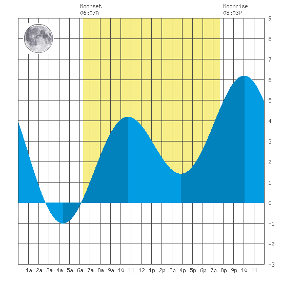 Santa Cruz Island tide chart for Monday, August 19, 2024