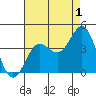 Santa Cruz Island tide chart for Thursday, August 1, 2024