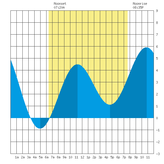 Santa Cruz Island tide chart for Tuesday, August 20, 2024