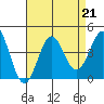 Santa Cruz Island tide chart for Wednesday, August 21, 2024